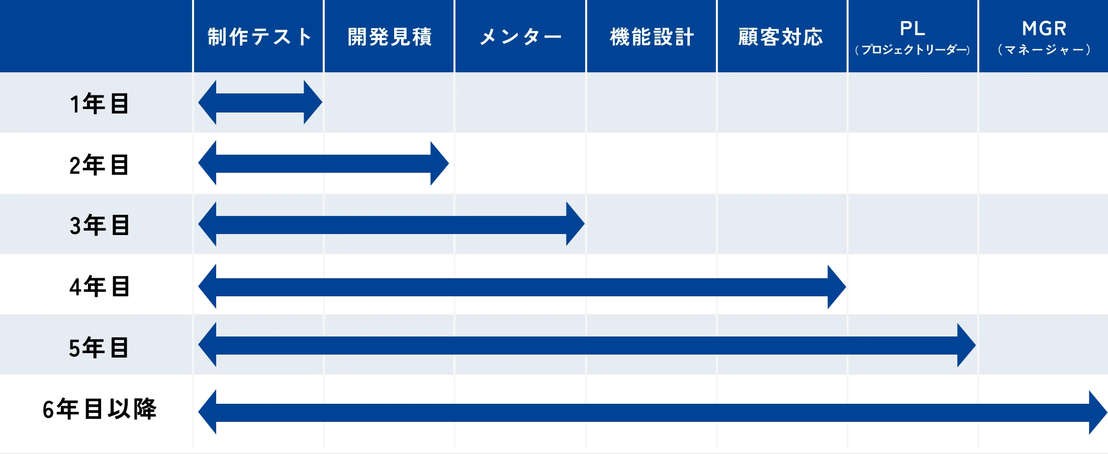 1年目から6年目以降にかけて、制作テストから開発見積、メンター、機能設計・顧客対応、PL、MGRへと担当範囲が段階的に広がるキャリアステップ表。